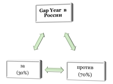 Gap Year в России?