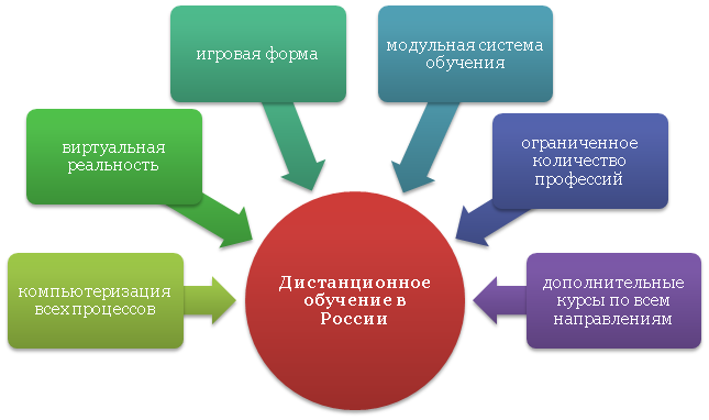 Дистанционное обучения в России