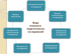 В педагогических исследованиях проект рассматривается как