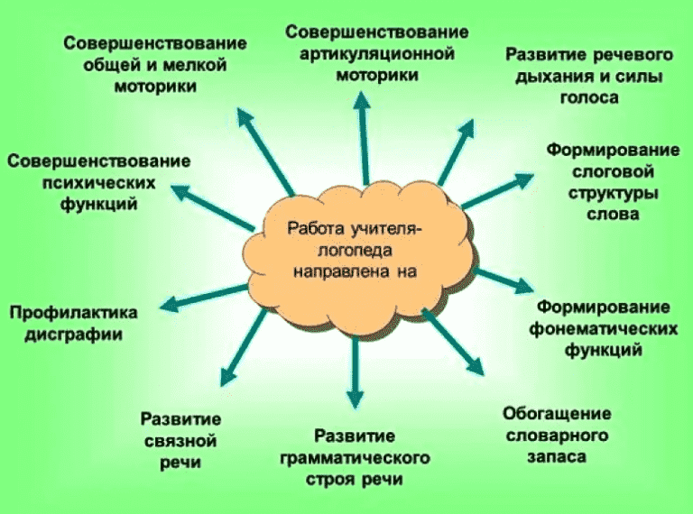 Логопедические темы проектов. Виды работы логопеда в ДОУ. Направления коррекционной работы дефектолога в школе. Основные направления работы логопеда. Направления работы лого.