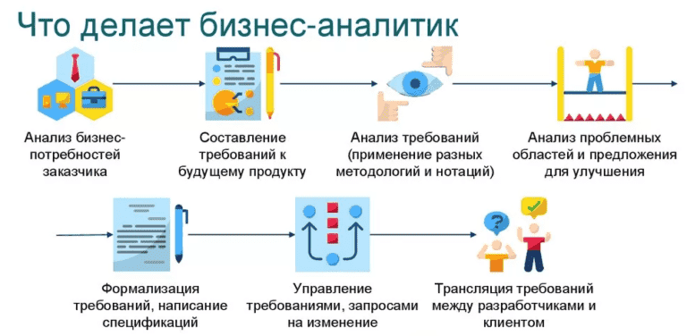 Роль аналитика в it проектах