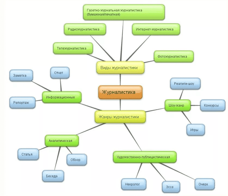 Жанры журналистики картинка