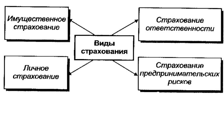 Виды страховых услуг примеры