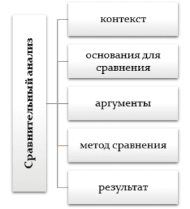 С чем надо соотнести объект цель проекта