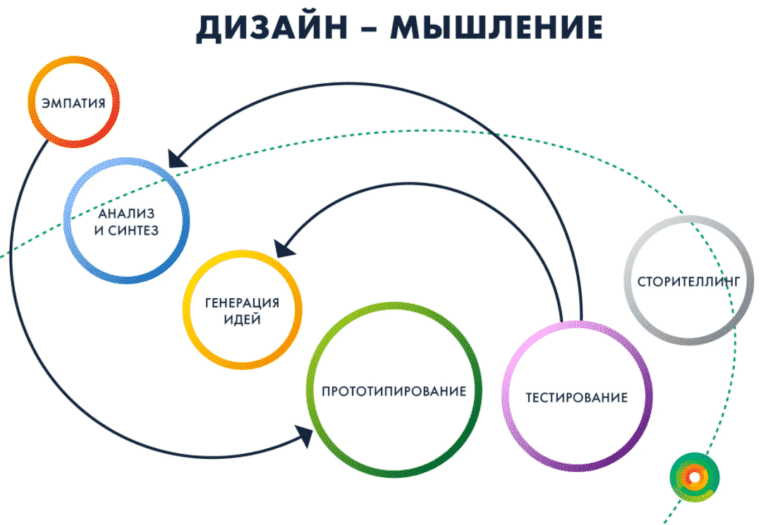 Проекты дизайн мышления