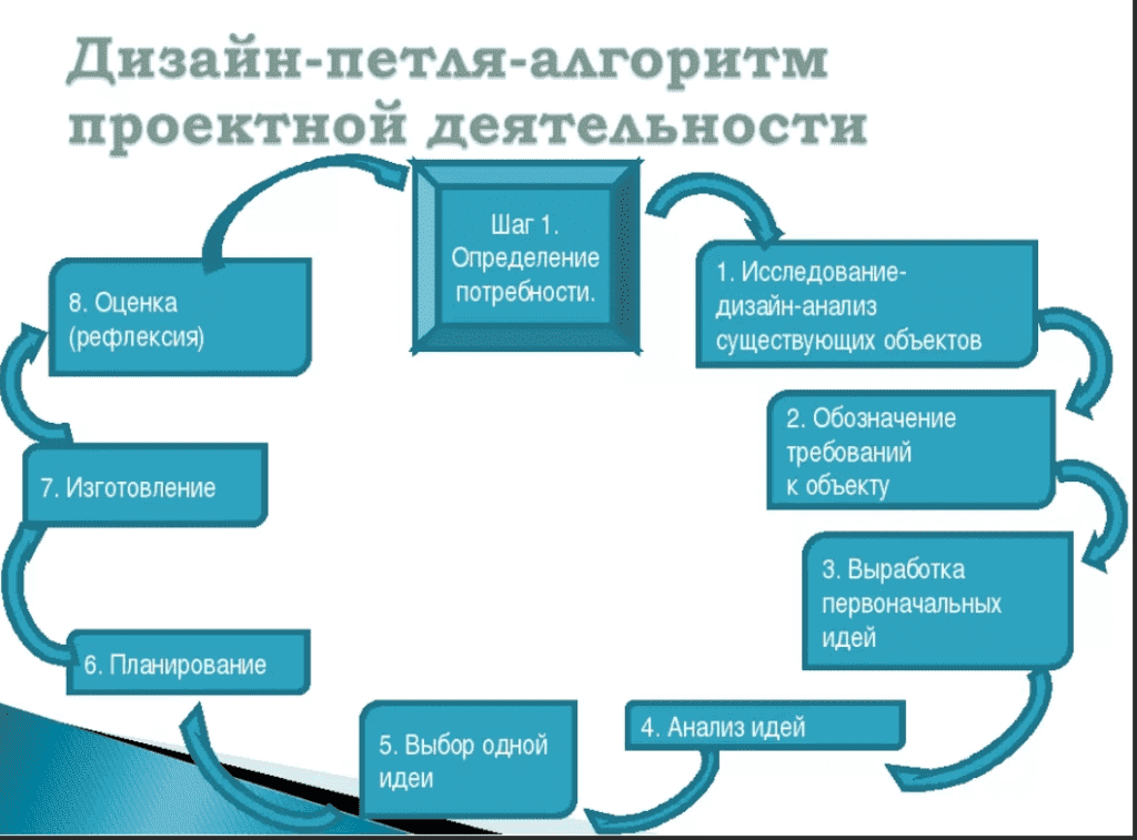 История и методология дизайн проектирования