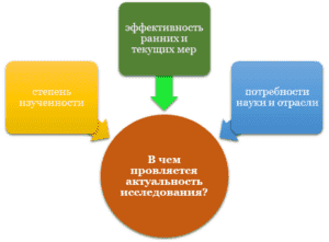 Актуальность исследования в проекте