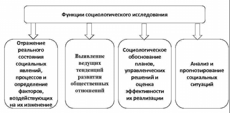 Дизайн социологического исследования