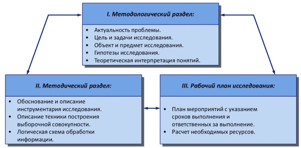 Проект программы социологического исследования