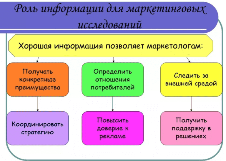 Роль информации в процессе. Роль информации в исследованиях. роль маркетинговой информации. рошь информации в исследованиях. роль маркетинговых исследований.