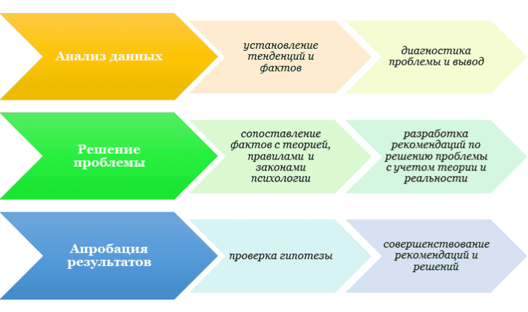 Первое экспериментальное исследование психологического климата и стиля руководства было начато