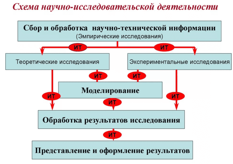 Основные направления научно исследовательской работы руководство планирование организация