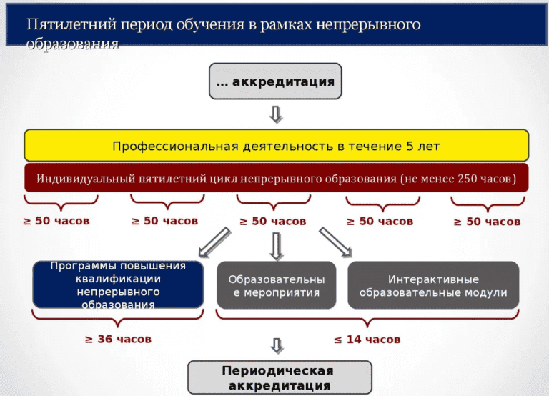 Система непрерывного образования. Система непрерывного медицинского образования. Периоды профессионального обучения. Периодическая аккредитация.