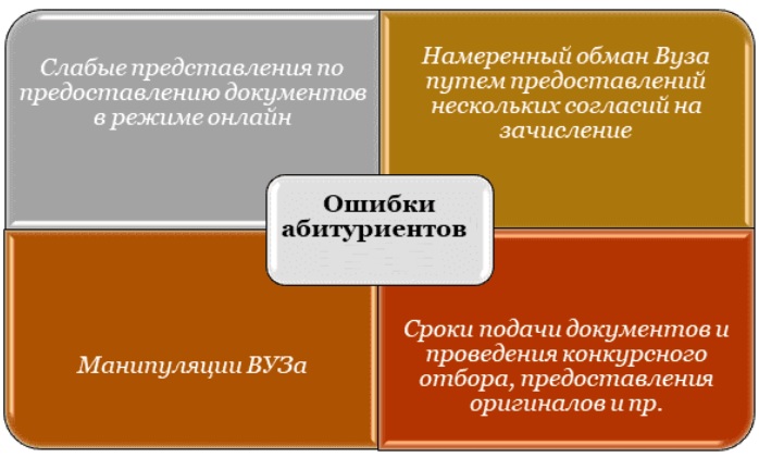 Ошибки абитуриентов 2023 года