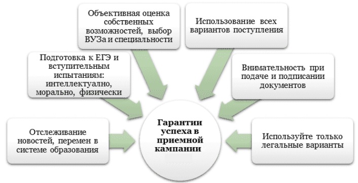 Гарантии успеха в приемной компании