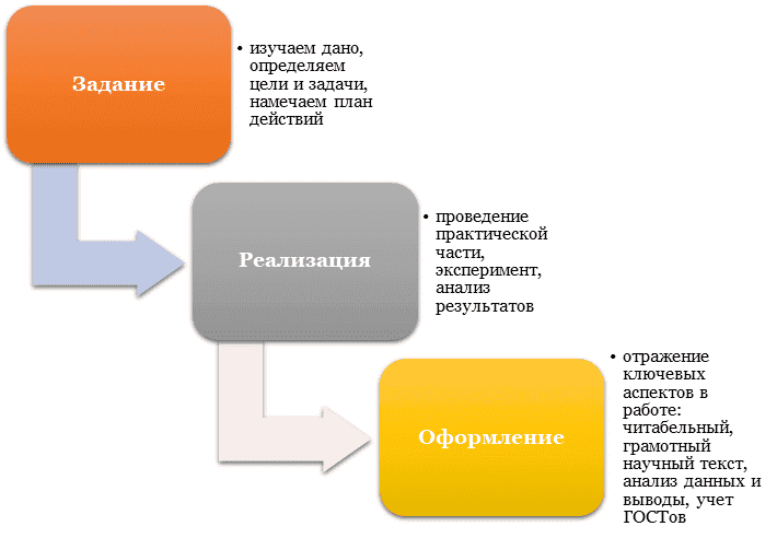 Алгоритм выполнения лабораторной работы по программированию