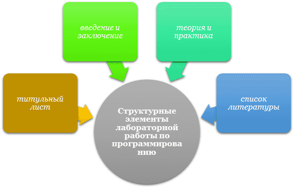 Структурные элементы лабораторной работы по программированию