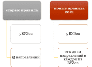 До какого можно подать в вуз. Документы для поступления в вуз в 2021 году. Сроки подачи в вузы 2021. Подача документов в вуз 2021 год. Поступление в вузы 2021 сроки.