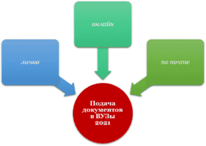 Есть ли разница когда подавать документы. Подача документов в вуз 2025. подать документы в вуз 2025. поступление в вузы в 2025 году. подача документов в вузы в 2025 сроки.