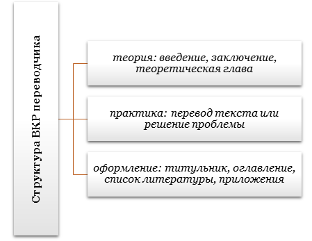 Структура ВКР переводчика
