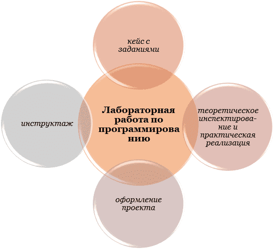 Лабораторная работа по программированию