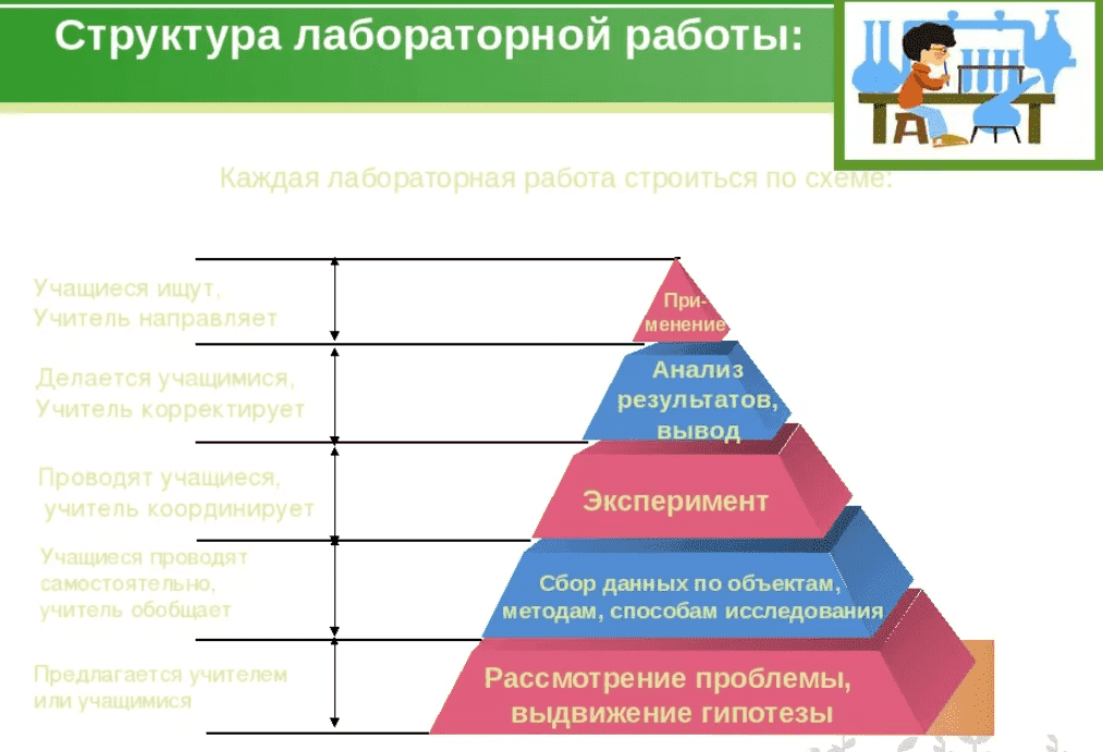 Этапы лабораторной работы