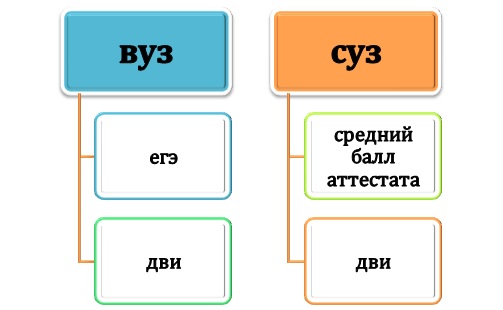 Что сдавать для поступления?