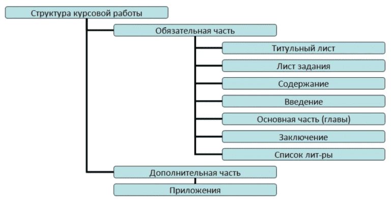 Структура написания дипломной работы образец