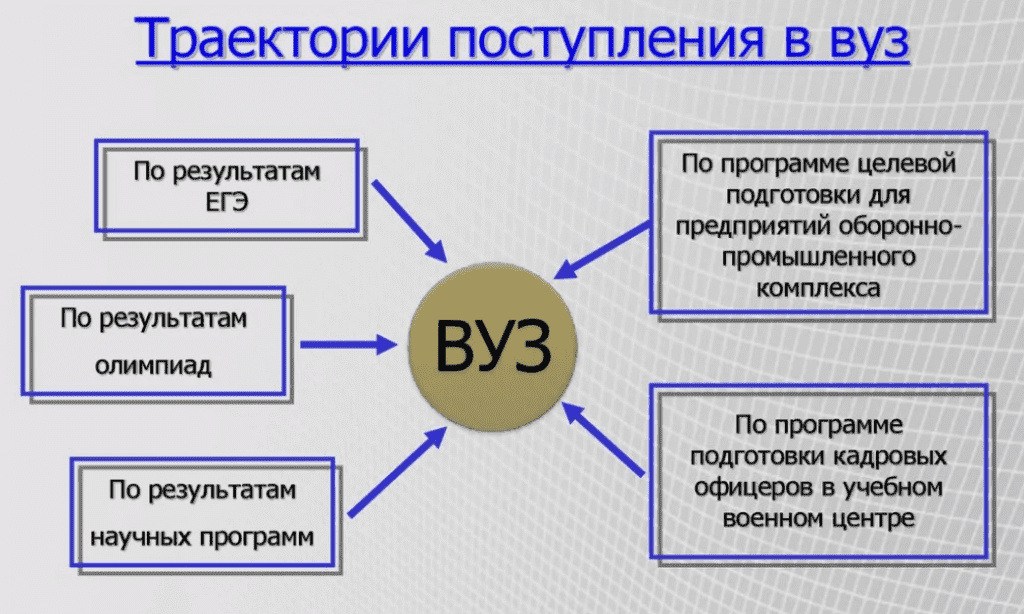 Зачем при поступлении. Виды поступления в вуз. Шаги поступления в вуз. Схема поступления в вуз. План поступления в вуз.