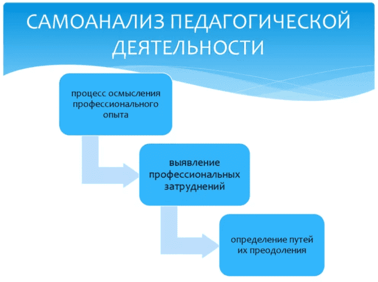 Самоанализ педагогической деятельности пример Карта самоанализа занятия в доу по фгос образец