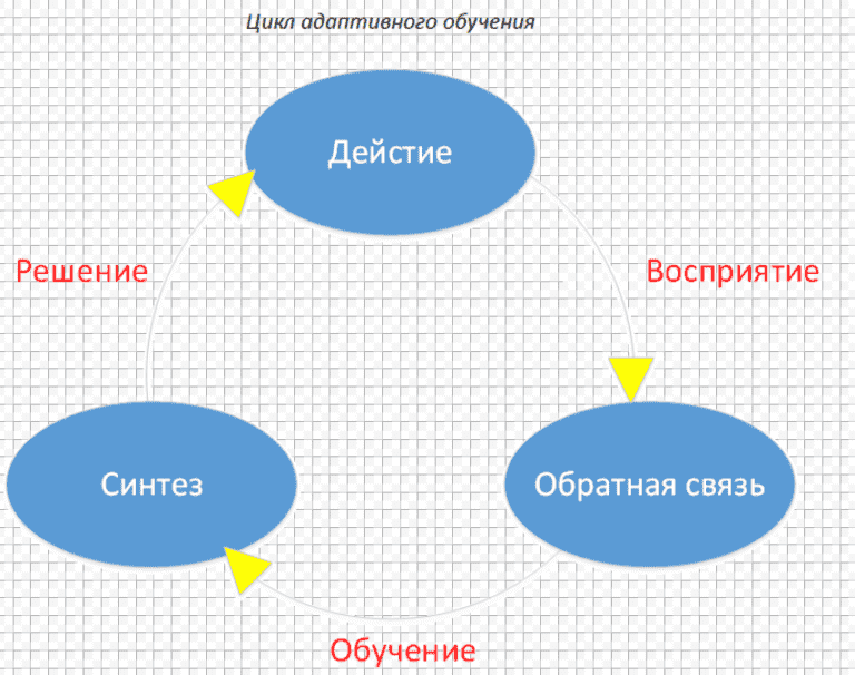 Адаптированное обучение что это. Адаптивный цикл. адаптивное обучение. адаптационный цикл учебных дисциплин это. выберите источники не адаптированного для обучения контента.