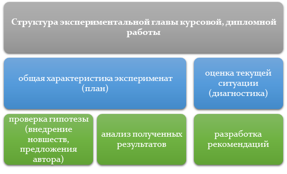 Структура экспериментальной главы КСР или ВКР