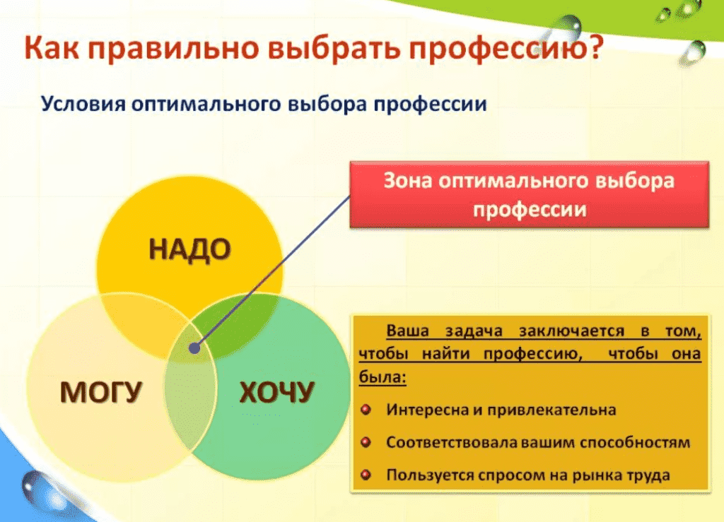 Что надо выбрать. Как выбрать профессию. Как правильно выбрать профессию. Правильный выбор профессии. Советы по выбору профессии.