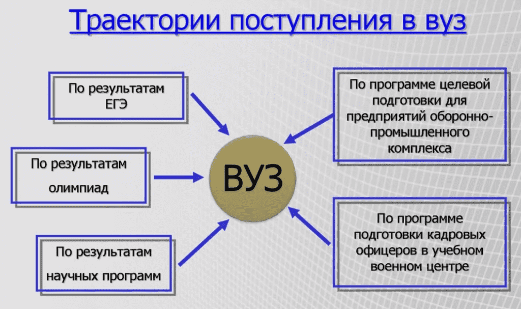 Поступление в вуз выпускника колледжа. Виды поступления в вуз. Шаги поступления в вуз. Схема поступления в вуз. План поступления в вуз