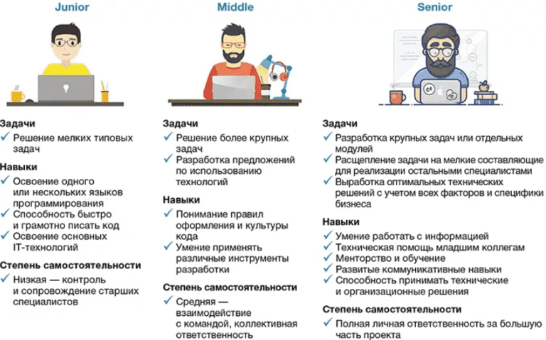 Проекты по программированию