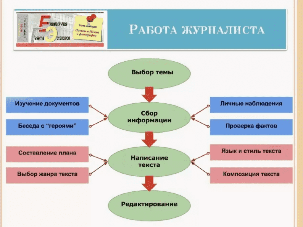 Сбор информации профессия. Схема работы журналиста. Виды работы журналиста. История журналистики схема. Что нужно журналисту для работы.