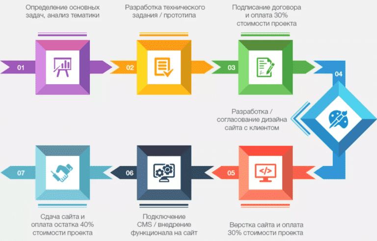 Этапы разработки дизайн проекта фото 36