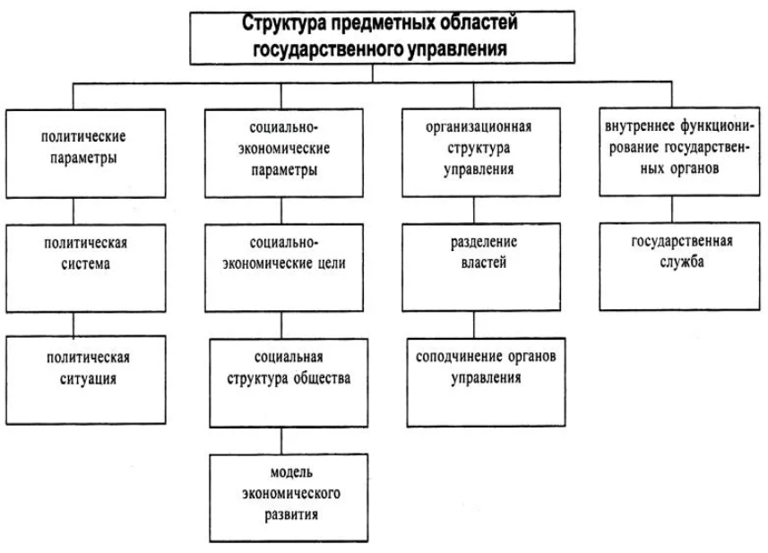 Структура предметных областей государственного управления