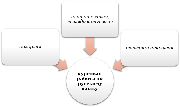Функции курсовой работы по русскому языку
