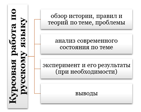 Курсовая работа по русскому языку