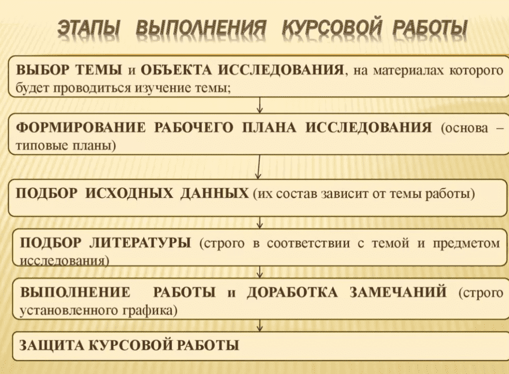 Этапы выполнения работ. Этапы выполнения курсовой работы. Этапы исследования в курсовой работе. Последовательность выполнения курсовой работы. Этапы выполнения дипломной работы.