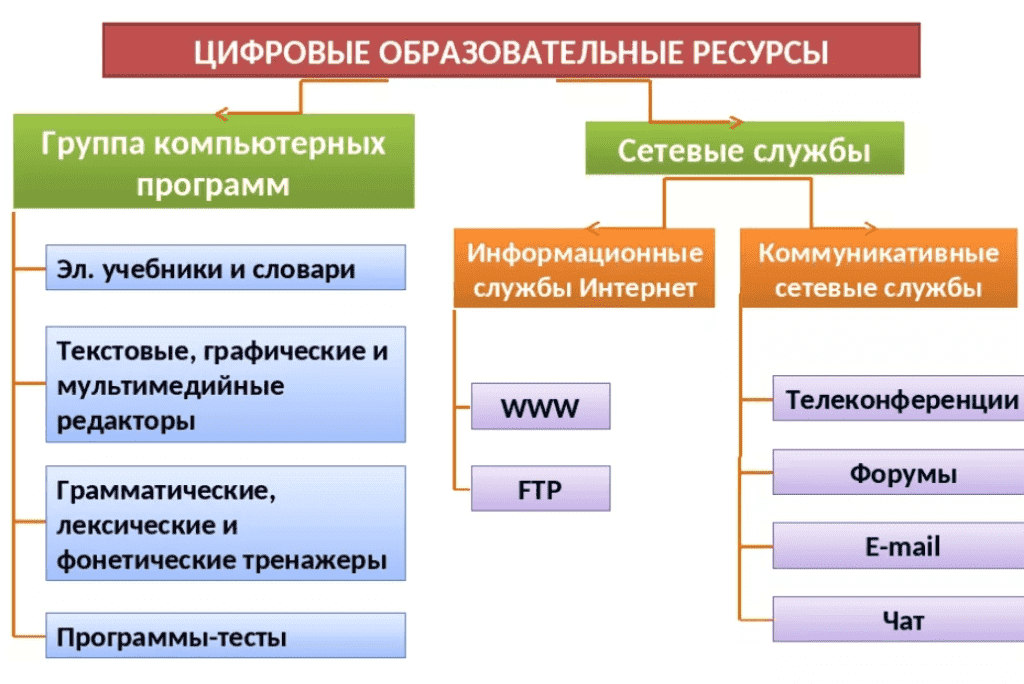 К электронным ресурсам относятся