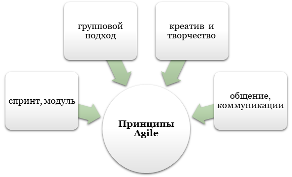Принципы Agile