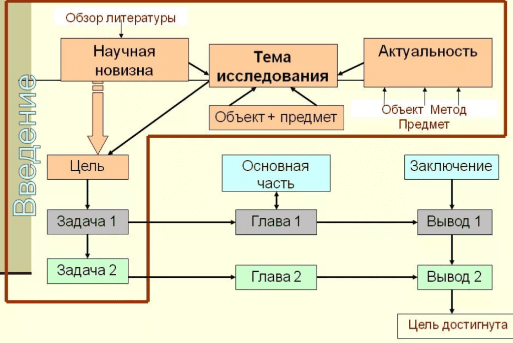 Вводная часть проекта