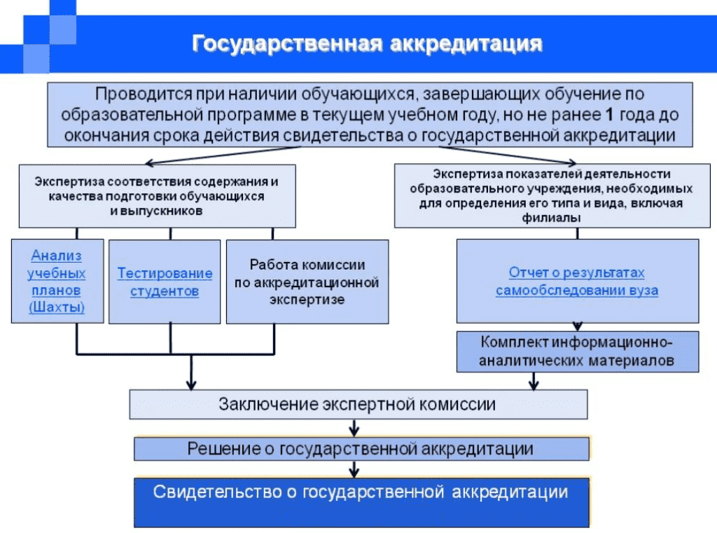 Понятие аккредитации. Государственная аккредитация это. Порядок проведения аккредитации. Аккредитация образовательного учреждения. Схема процедуры аккредитации.