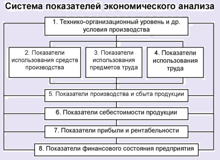 Условия экономического анализа. Система экономических показателей предприятия. Система экономических показателей схема. Анализ экономических показателей это схема.