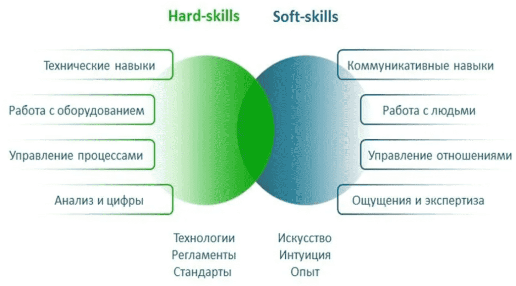 Hard skills руководителя. Навыки софт Скиллс и Хард Скиллс. Soft hard skills компетенции. Soft skills и hard skills компетенции. Навыки и компетенции hard skill Soft skill.