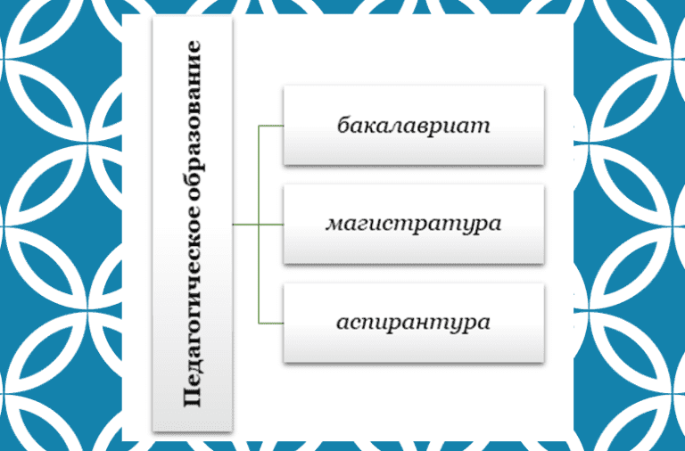 Бакалавриат магистр. Бакалавриат магистратура аспирантура. Бакалавриат магистратура докторантура. Ступени образования бакалавриат магистратура аспирантура. Магистратура бакалавриат аспирантура отличия.