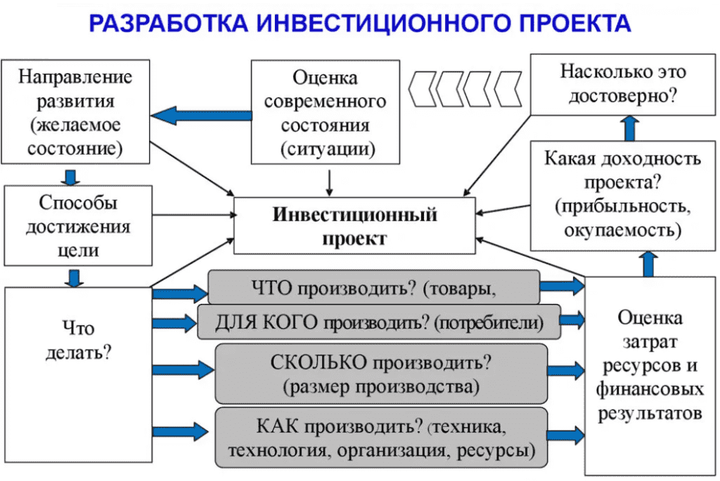 Проекты по инвестированию