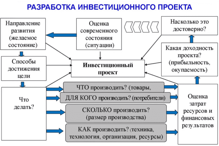 Чдд формула инвестиционного проекта